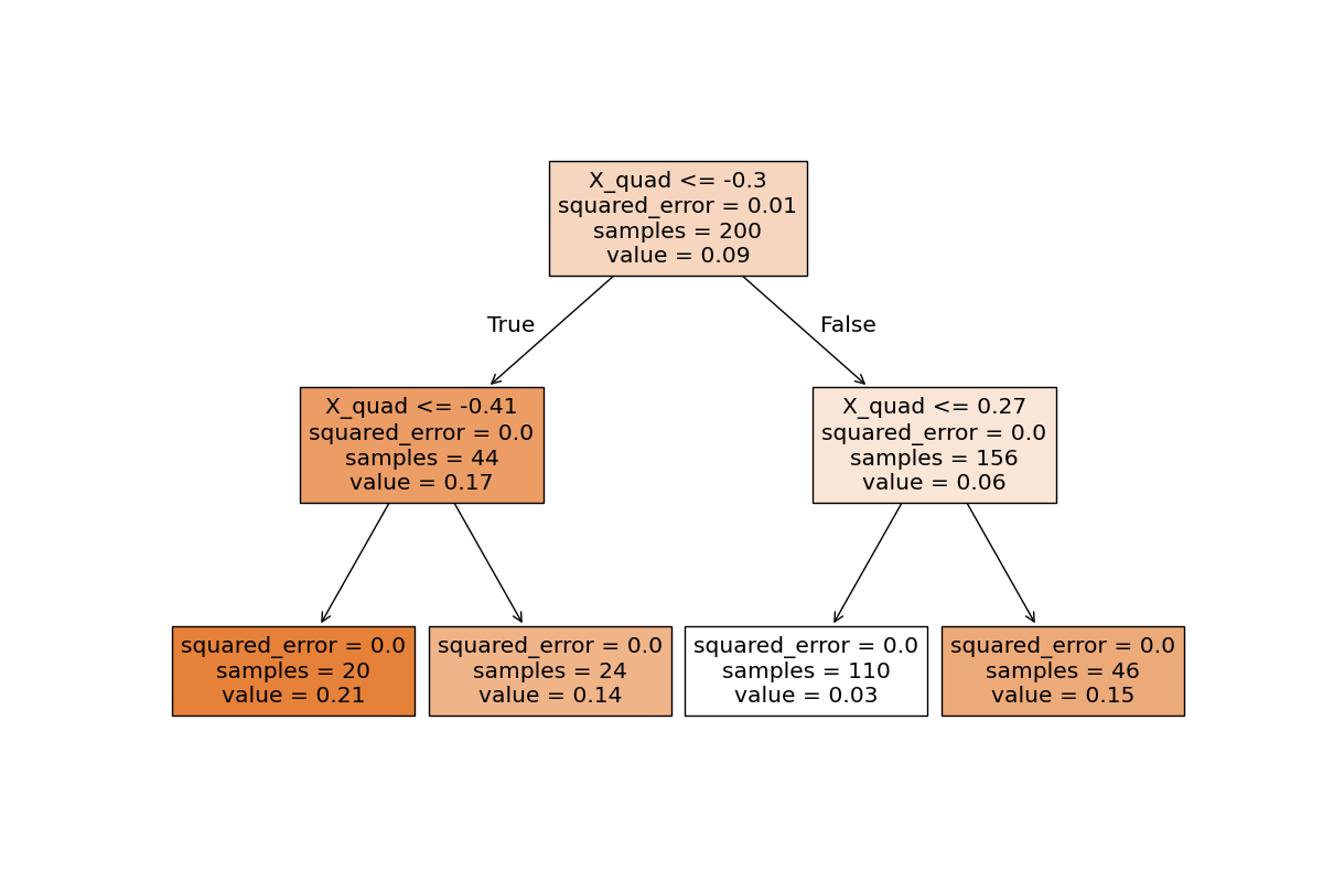 A decision tree for regression