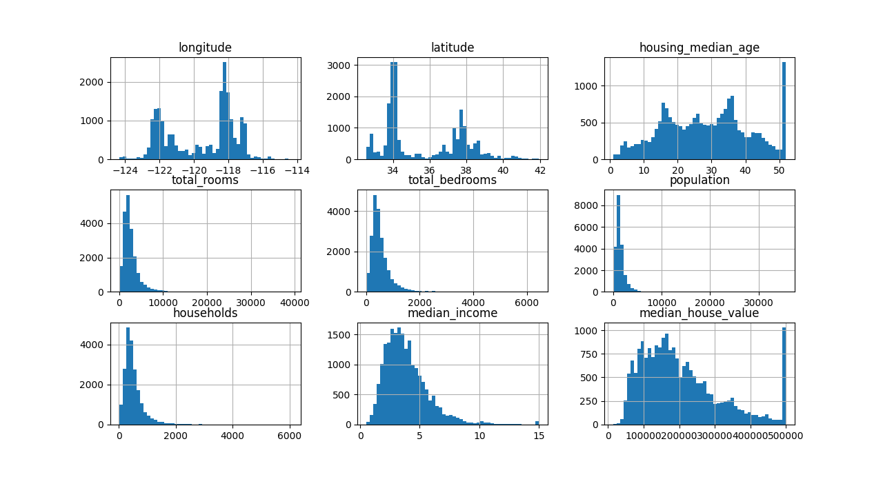 Housing Data Visualization Visualization of housing data